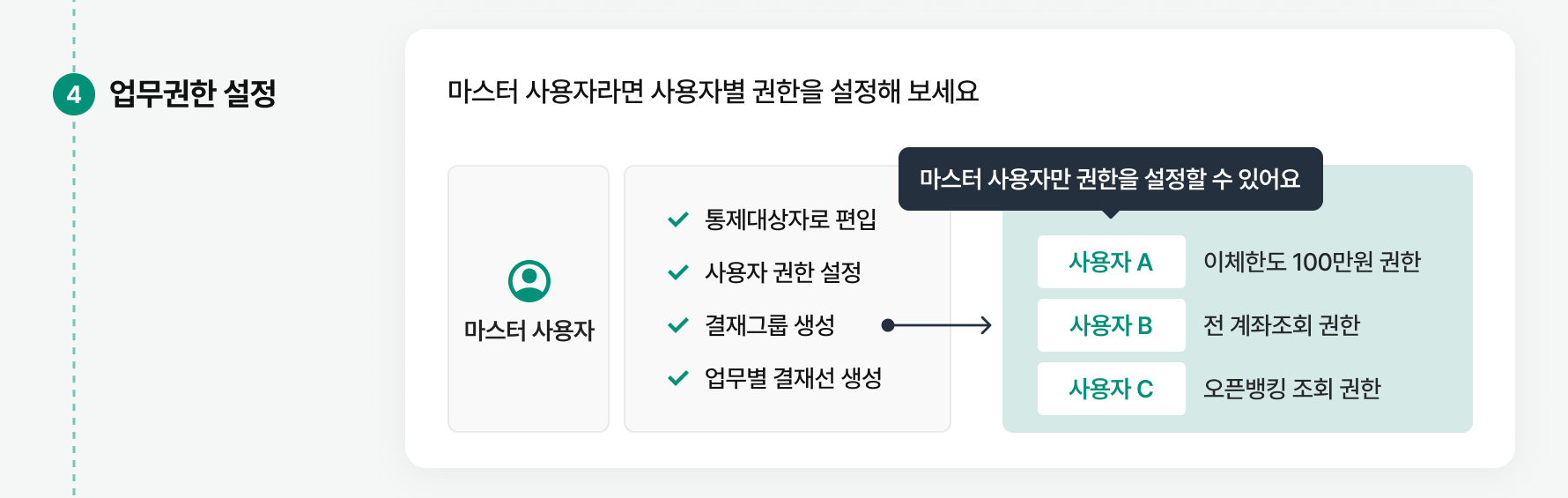 4. 업무권한 설정 (상세 내용은 바로 아래 텍스트를 참조하세요)