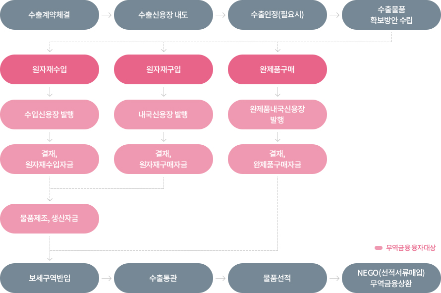 수출신용장에 의한 해외직수출기준 흐름도 이미지
